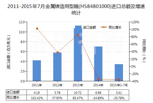2011-2015年7月金屬鑄造用型箱(HS84801000)進(jìn)口總額及增速統(tǒng)計(jì)